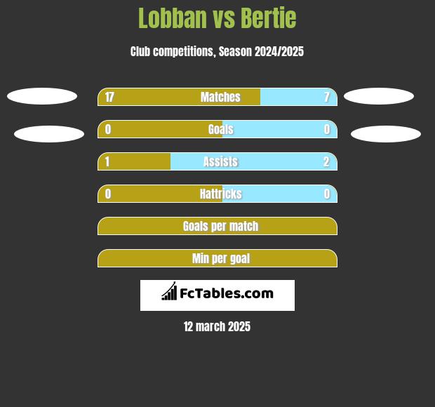 Lobban vs Bertie h2h player stats