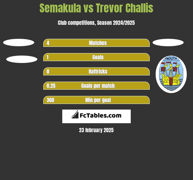 Semakula vs Trevor Challis h2h player stats