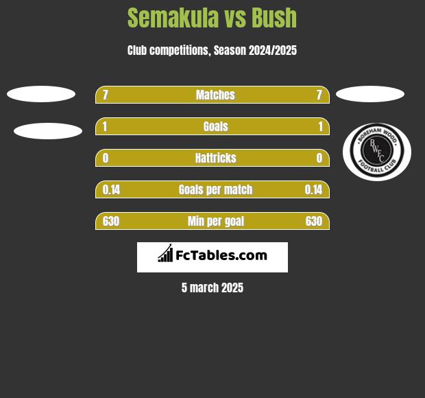 Semakula vs Bush h2h player stats