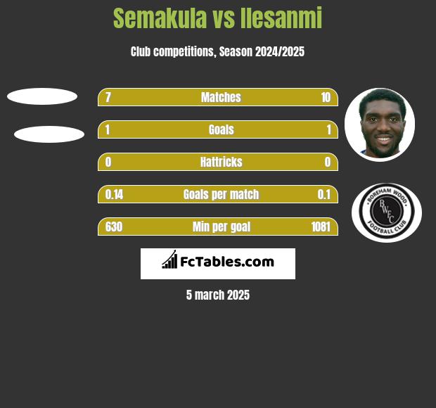 Semakula vs Ilesanmi h2h player stats