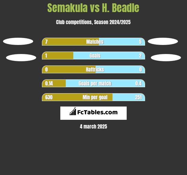 Semakula vs H. Beadle h2h player stats