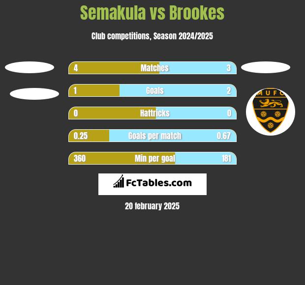 Semakula vs Brookes h2h player stats