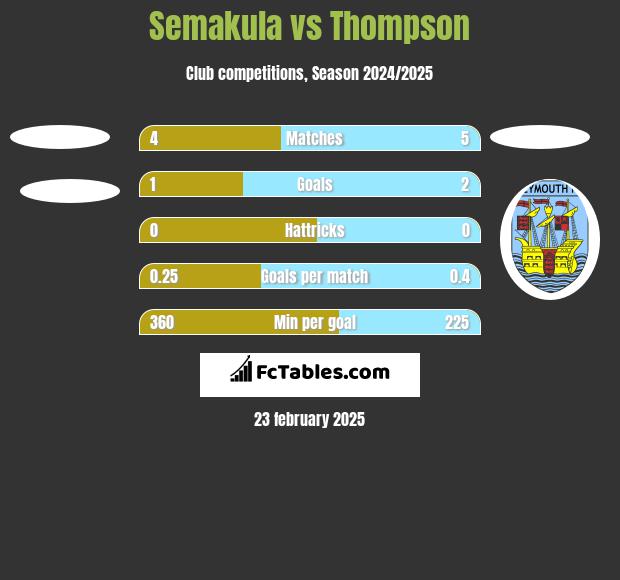 Semakula vs Thompson h2h player stats