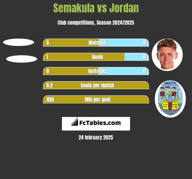 Semakula vs Jordan h2h player stats