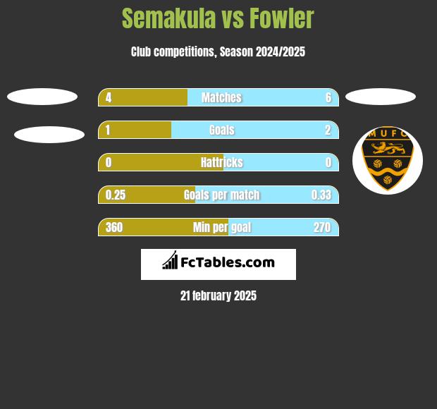 Semakula vs Fowler h2h player stats