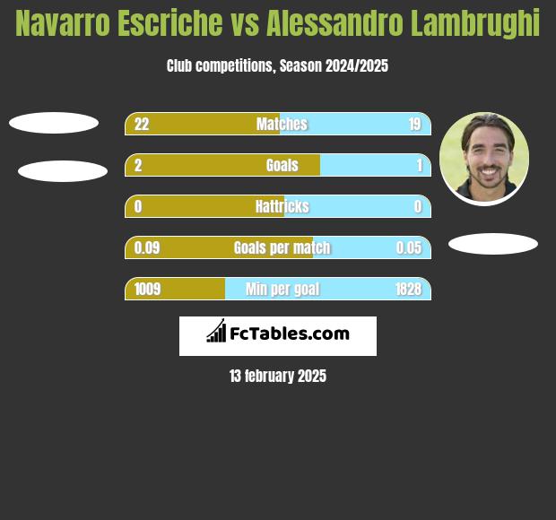 Navarro Escriche vs Alessandro Lambrughi h2h player stats