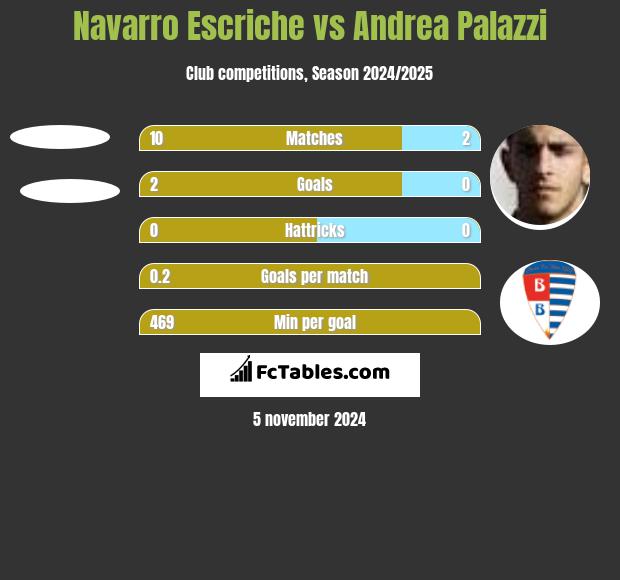 Navarro Escriche vs Andrea Palazzi h2h player stats