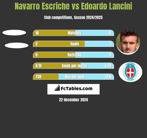 Navarro Escriche vs Edoardo Lancini h2h player stats