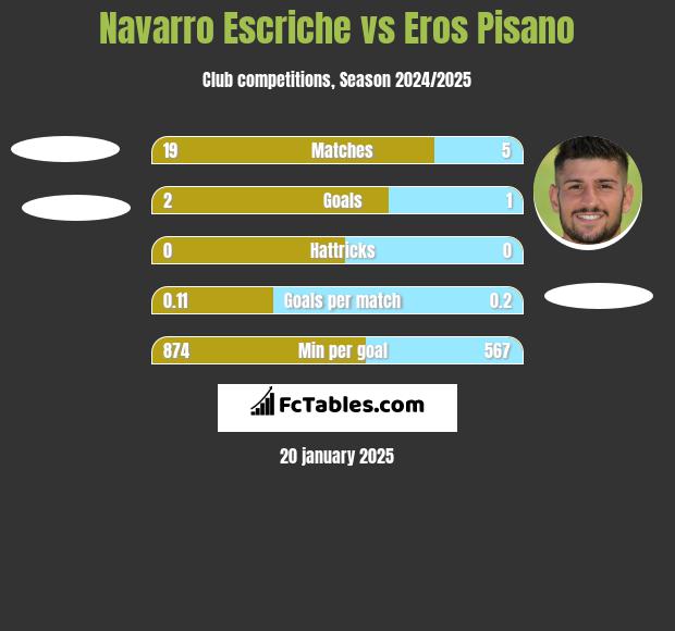 Navarro Escriche vs Eros Pisano h2h player stats