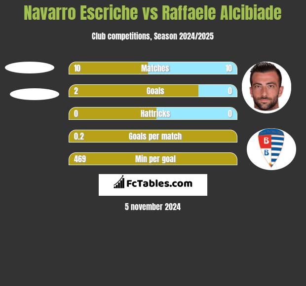 Navarro Escriche vs Raffaele Alcibiade h2h player stats