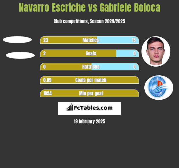 Navarro Escriche vs Gabriele Boloca h2h player stats