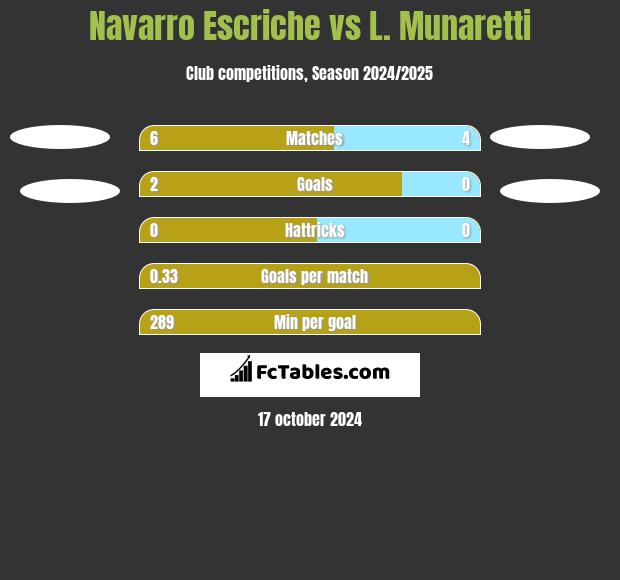 Navarro Escriche vs L. Munaretti h2h player stats