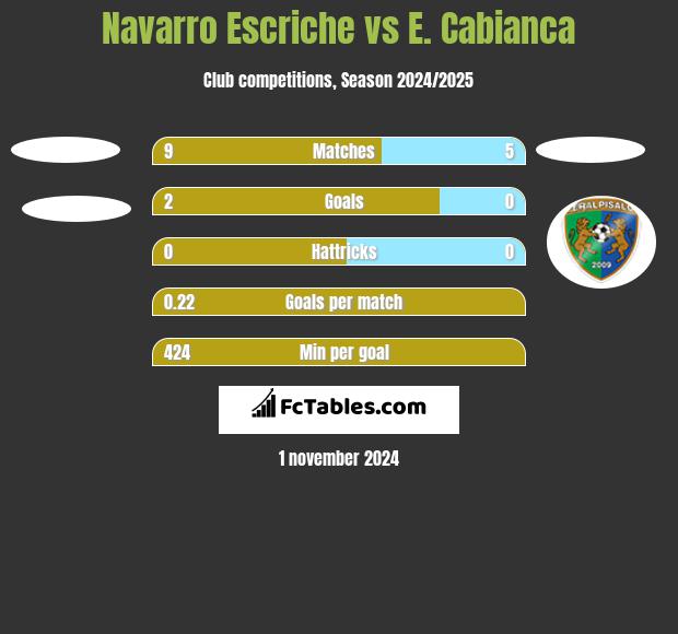 Navarro Escriche vs E. Cabianca h2h player stats