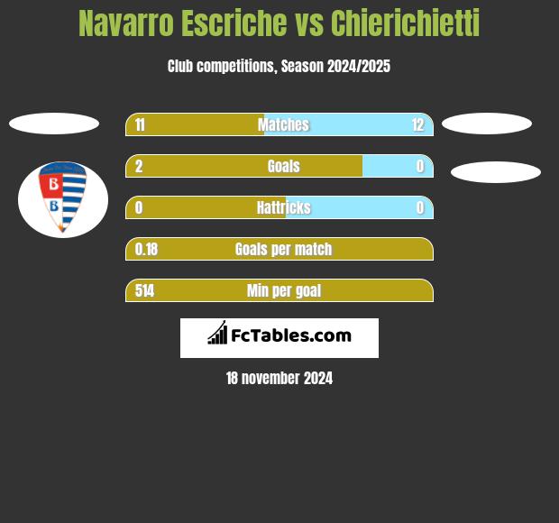 Navarro Escriche vs Chierichietti h2h player stats