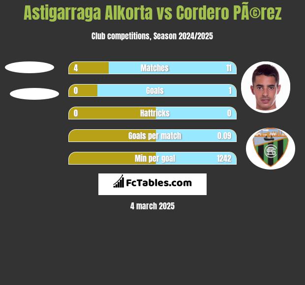 Astigarraga Alkorta vs Cordero PÃ©rez h2h player stats