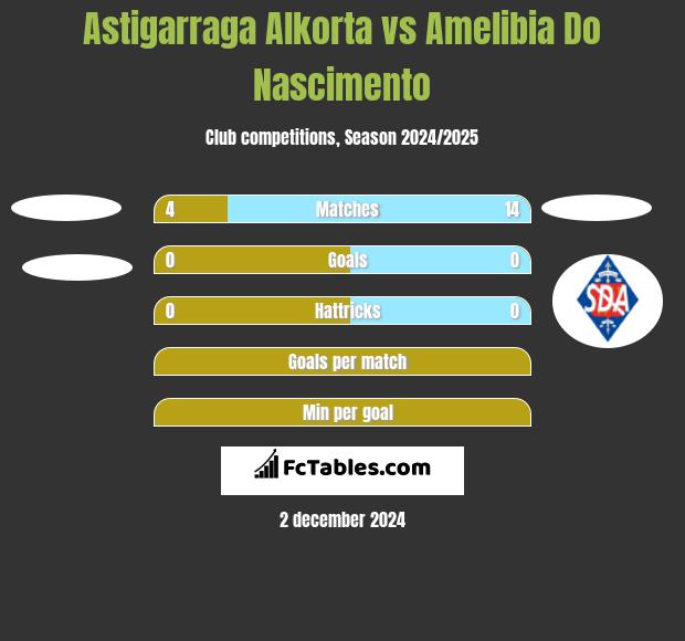 Astigarraga Alkorta vs Amelibia Do Nascimento h2h player stats