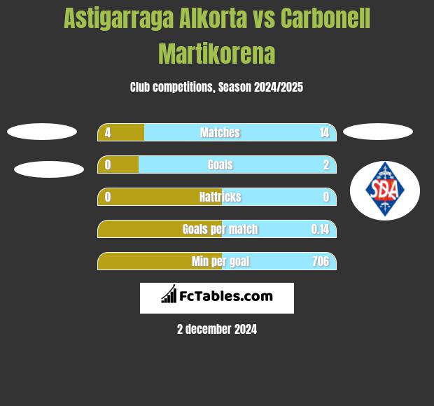 Astigarraga Alkorta vs Carbonell Martikorena h2h player stats