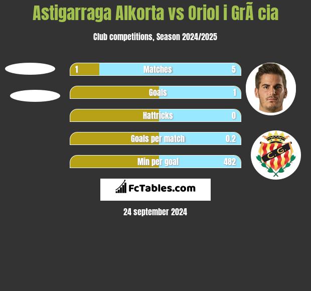 Astigarraga Alkorta vs Oriol i GrÃ cia h2h player stats