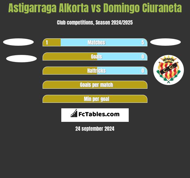 Astigarraga Alkorta vs Domingo Ciuraneta h2h player stats