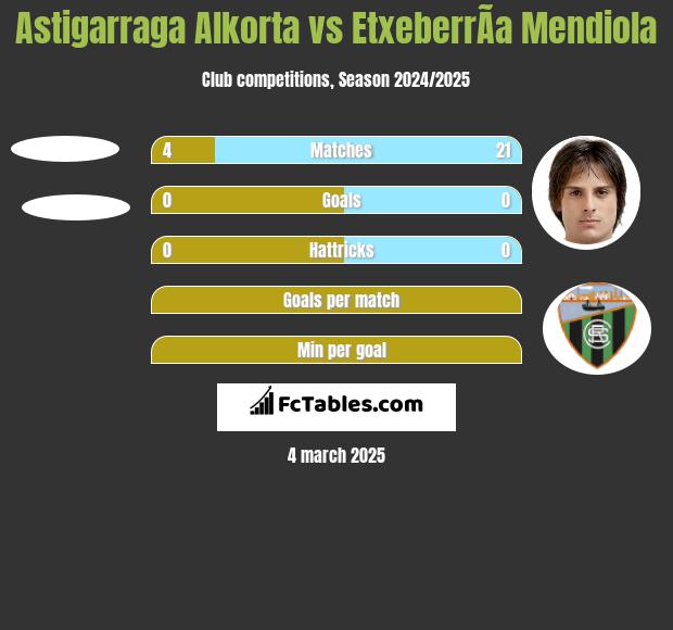 Astigarraga Alkorta vs EtxeberrÃ­a Mendiola h2h player stats