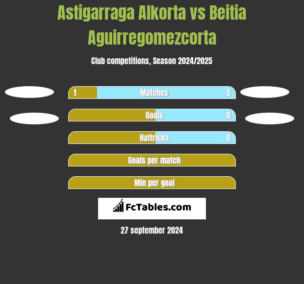 Astigarraga Alkorta vs Beitia Aguirregomezcorta h2h player stats