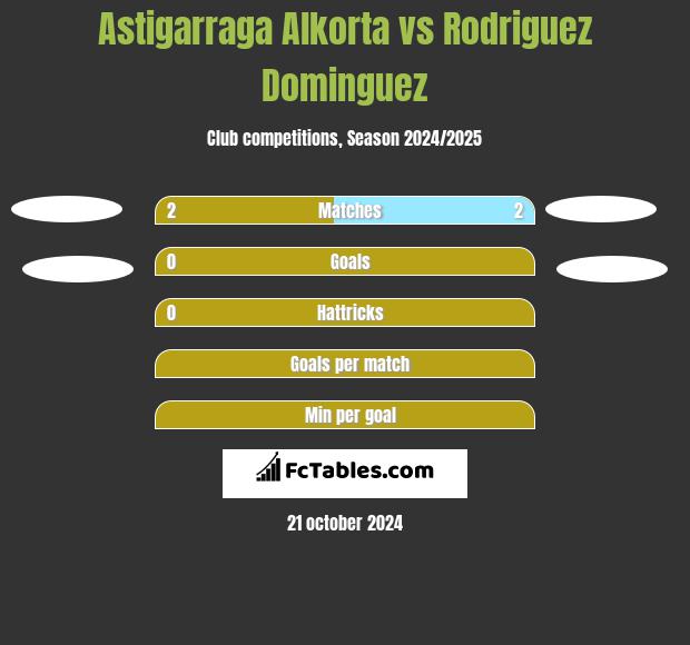 Astigarraga Alkorta vs Rodriguez Dominguez h2h player stats