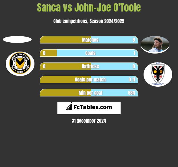 Sanca vs John-Joe O'Toole h2h player stats