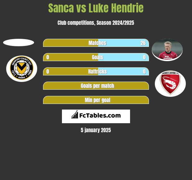 Sanca vs Luke Hendrie h2h player stats