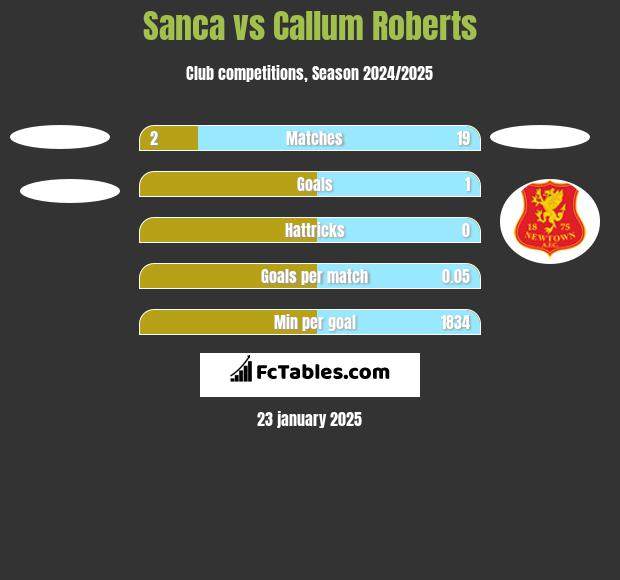 Sanca vs Callum Roberts h2h player stats