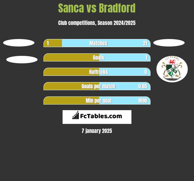 Sanca vs Bradford h2h player stats