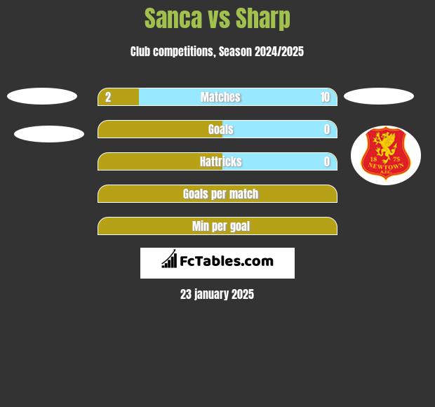 Sanca vs Sharp h2h player stats