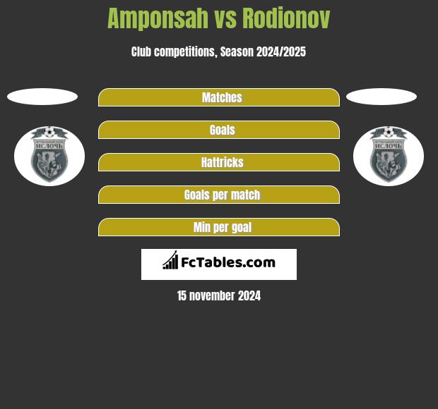 Amponsah vs Rodionov h2h player stats