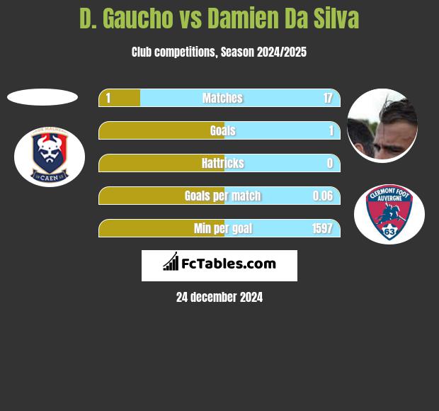 D. Gaucho vs Damien Da Silva h2h player stats