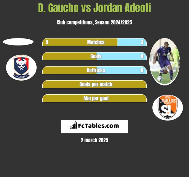 D. Gaucho vs Jordan Adeoti h2h player stats