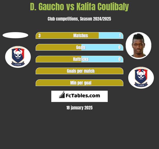 D. Gaucho vs Kalifa Coulibaly h2h player stats