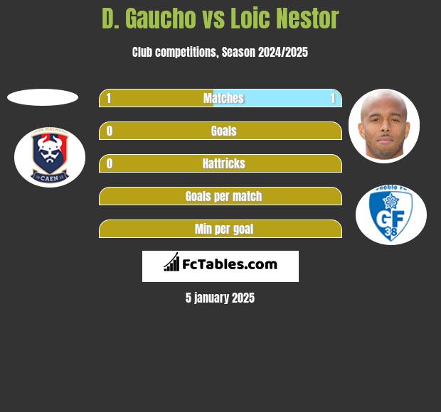 D. Gaucho vs Loic Nestor h2h player stats