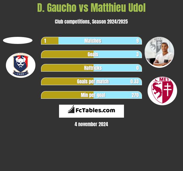 D. Gaucho vs Matthieu Udol h2h player stats