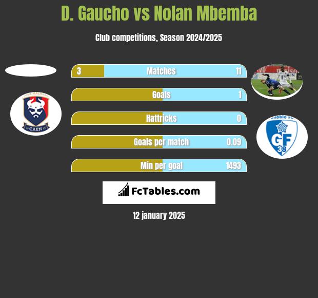 D. Gaucho vs Nolan Mbemba h2h player stats