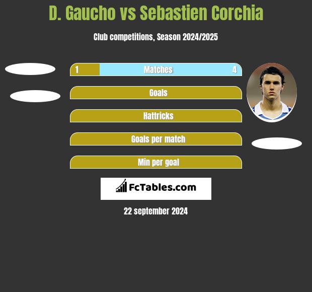 D. Gaucho vs Sebastien Corchia h2h player stats