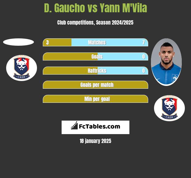 D. Gaucho vs Yann M'Vila h2h player stats