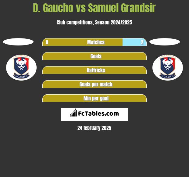 D. Gaucho vs Samuel Grandsir h2h player stats