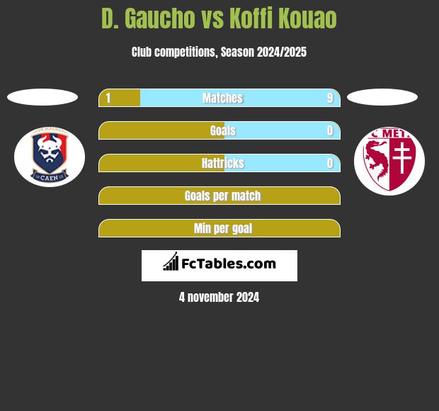 D. Gaucho vs Koffi Kouao h2h player stats