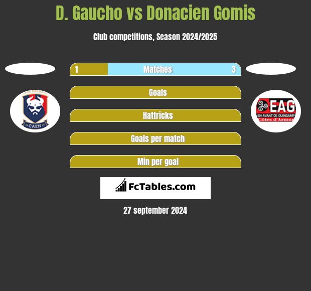 D. Gaucho vs Donacien Gomis h2h player stats