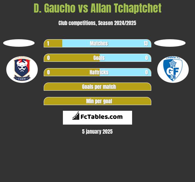 D. Gaucho vs Allan Tchaptchet h2h player stats