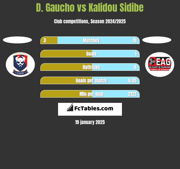 D. Gaucho vs Kalidou Sidibe h2h player stats