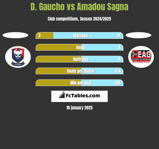 D. Gaucho vs Amadou Sagna h2h player stats