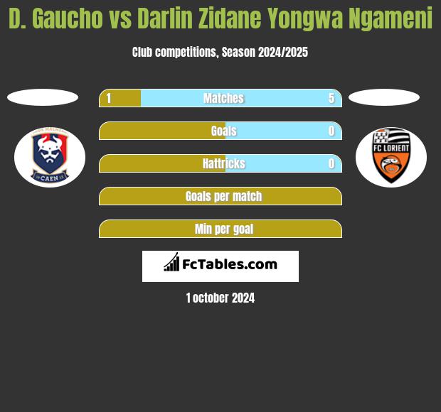 D. Gaucho vs Darlin Zidane Yongwa Ngameni h2h player stats