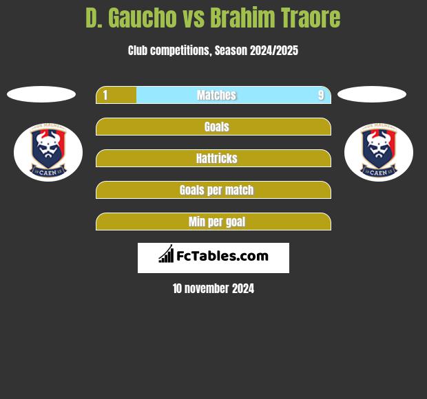 D. Gaucho vs Brahim Traore h2h player stats