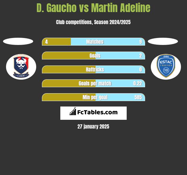 D. Gaucho vs Martin Adeline h2h player stats