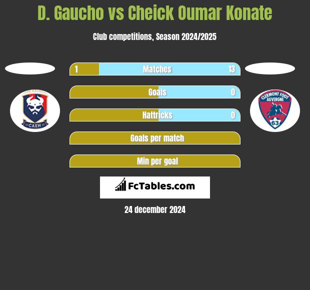 D. Gaucho vs Cheick Oumar Konate h2h player stats